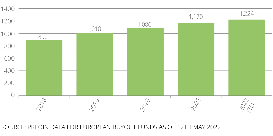 FIG.3 // EUROPEAN AVERAGE FUND SIZES (€m)