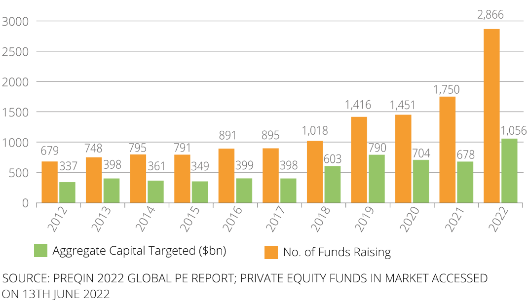 FIG.2 // PRIVATE EQUITY: NUMBER OF FUNDS IN MARKET AND CAPITAL TARGETED